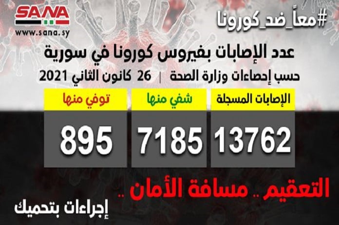 وزارة الصحة: تسجيل 65 إصابة بفيروس كورونا