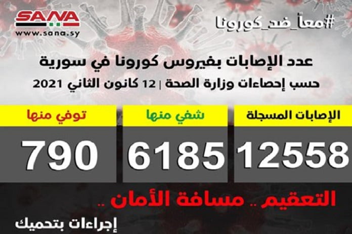 وزارة الصحة: تسجيل 96 إصابة جديدة بكورونا الثلاثاء