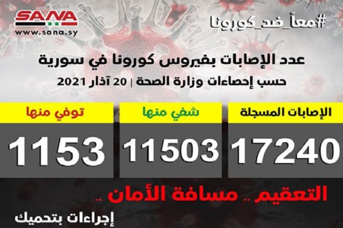 الصحة: تسجيل 163 إصابة جديدة بكورونا