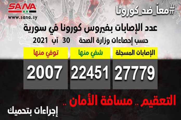 تسجيل 125 إصابة بكورونا