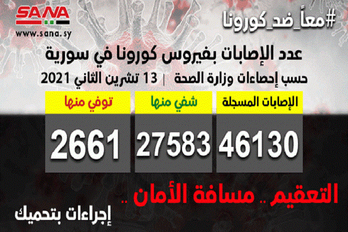 الصحة: تسجيل 150 إصابة جديدة بكورونا