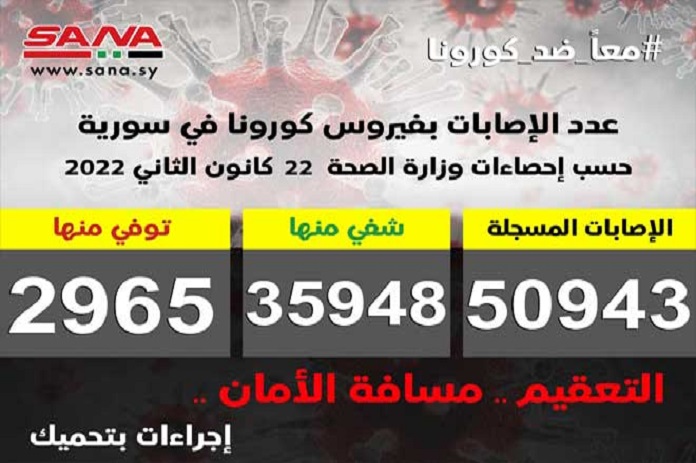 الصحة: تسجيل 41 إصابة جديدة بكورونا وشفاء 250 حالة ووفاة 3