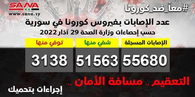 8 إصابات جديدة بكورونا