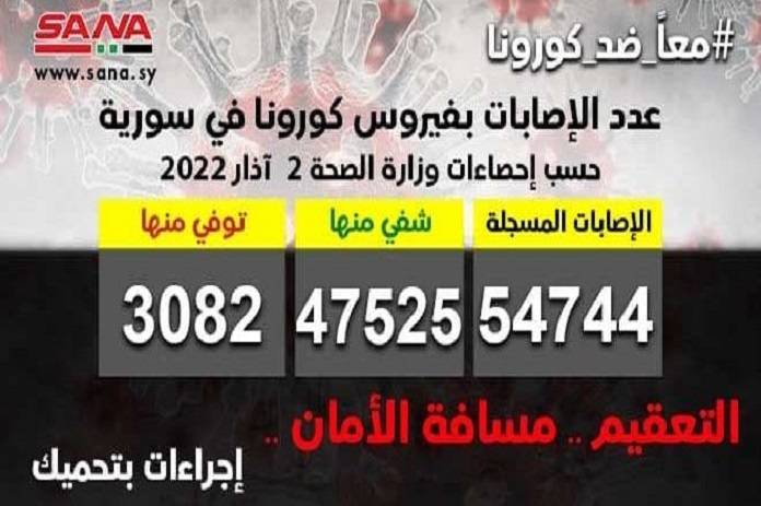 80 إصابة جديدة بكورونا