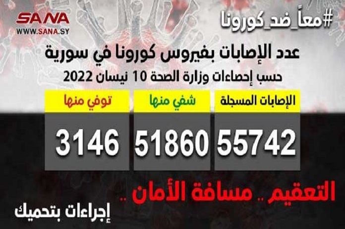 3 إصابات جديدة بكورونا وشفاء 13 حالة
