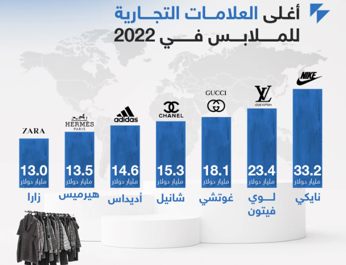 أغلى العلامات التجارية للملابس في 2022