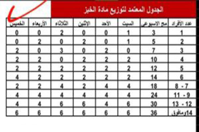 تعديل كميات الخبز