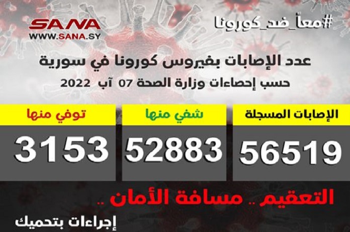 تسجيل 45 إصابة جديدة بكورونا وشفاء 6 حالات