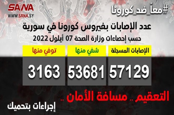 الصحة: تسجيل 15 إصابة جديدة بكورونا