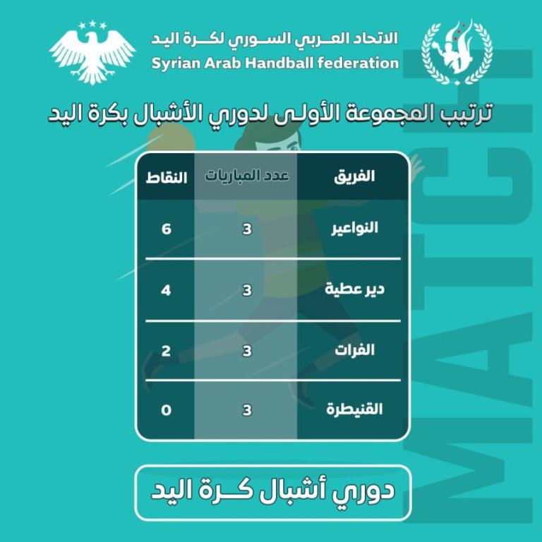 النواعير يحسم صدارة المجموعة الأولى في دوري الأشبال لكرة اليد